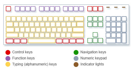Type faster on keyboard tips