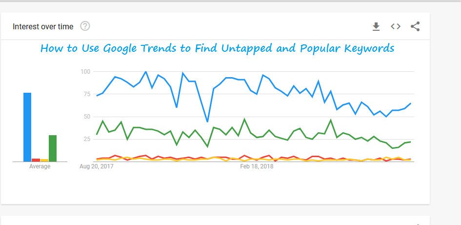 How to Use Google Trends to Find Untapped and Popular Keywords